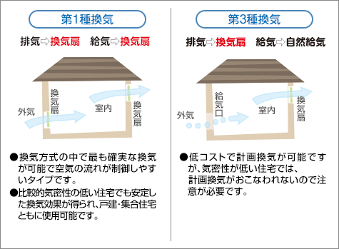 換気