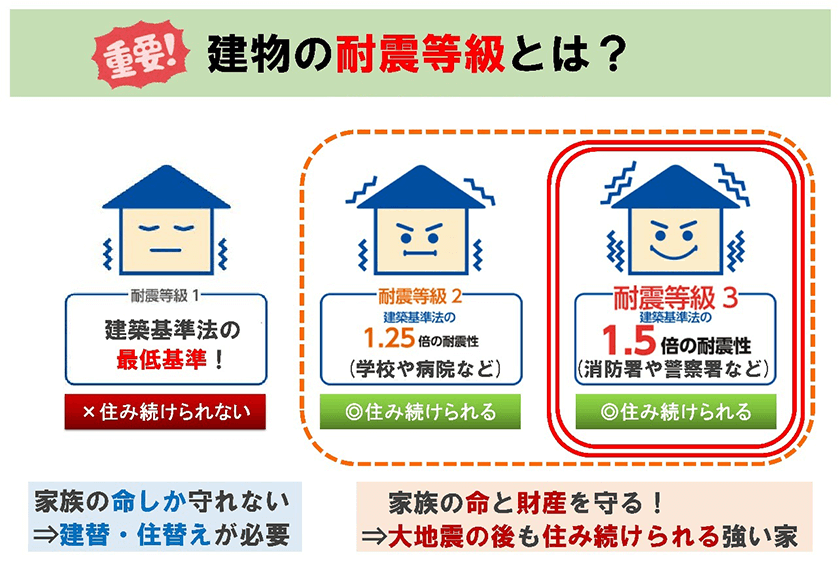 耐震等級